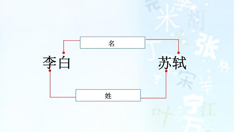 口语交际：名字里的故事课件 部编版语文三年级上册07