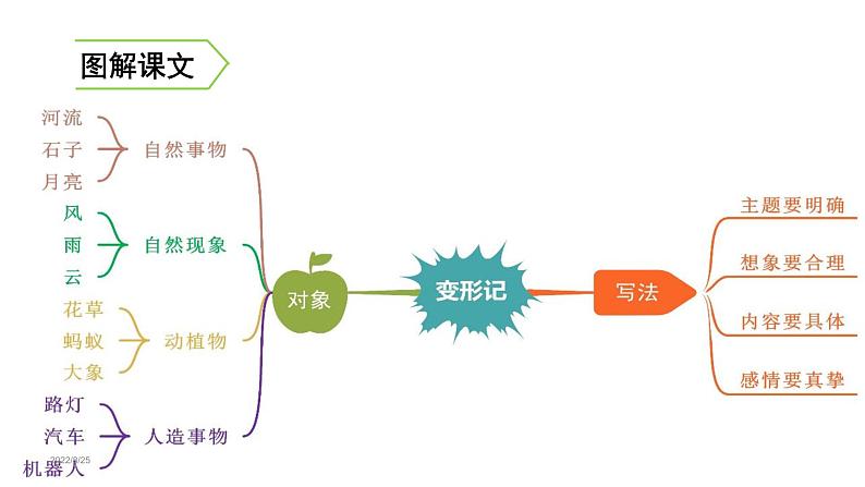 习作一 变形记 课件 六年级语文下册第一单元 2022-2023学年第一学期人教部编版第8页