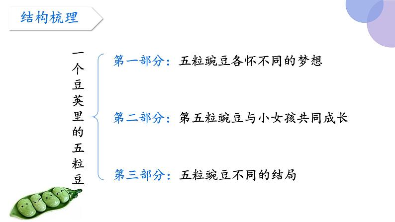 5 一个豆荚里的五粒豆（第二课时）（课件）部编版语文四年级上册02