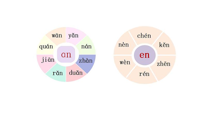 部编版小学语文一年级上册12.an en in un ün 第二课时（课件）第6页