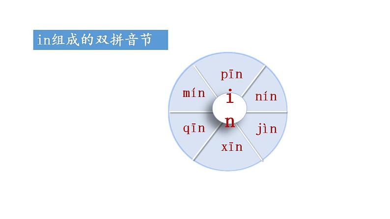 部编版小学语文一年级上册12.an en in un ün 第二课时（课件）第7页