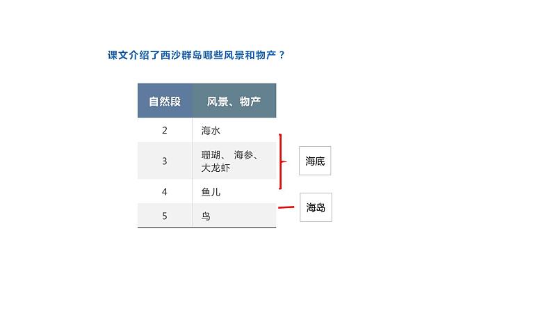 小学语文 部编版 三年级 富饶的西沙群岛（第一课时）课件第6页