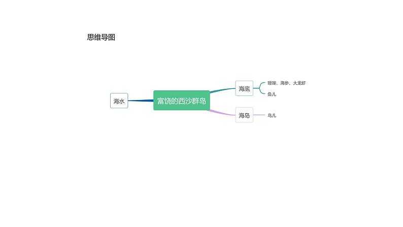 小学语文 部编版 三年级 富饶的西沙群岛（第一课时）课件第7页