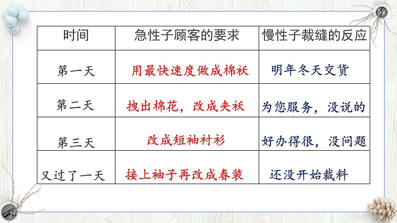 小学语文 部编版 三年级下册 第八单元第25课《慢性子裁缝和急性子顾客》（第2课时） 课件第7页