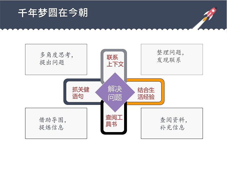 小学语文 部编版 四年级《千年梦圆在今朝》 课件第6页