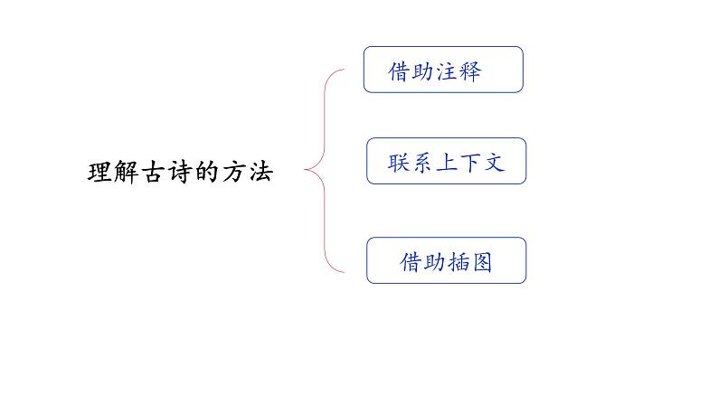 小学语文 部编版 四年级上册 第三单元《古诗三首》第二课时 题西林壁 课件06