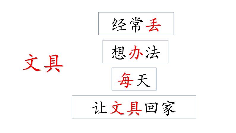 部编版  小学语文 一年级下册 课文15《文具的家》（第1课时）课件05