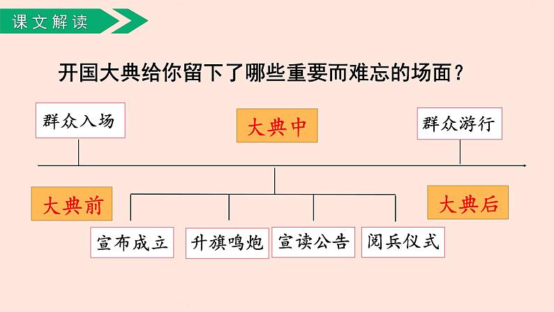人教部编版语文六上：第7课《开国大典》课件第8页