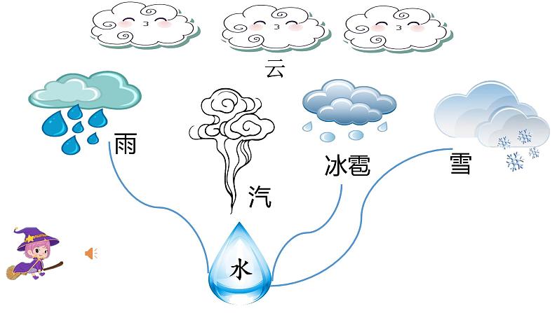 二年级上册语文2.《我是什么》（第二课时）课件第4页