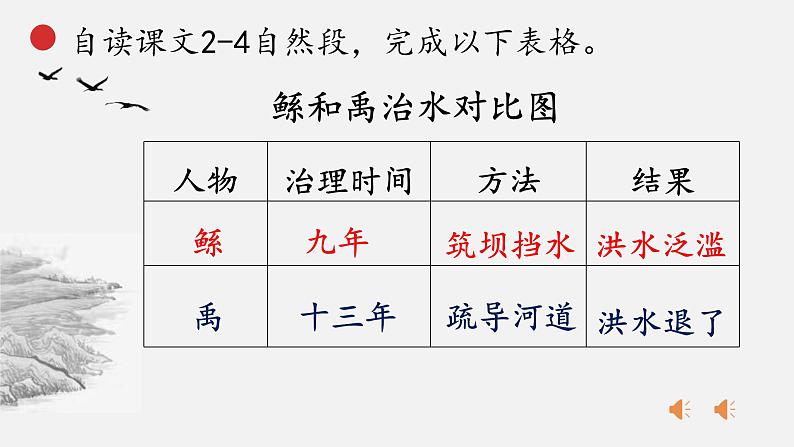 二年级上册语文 15.《大禹治水》 (第二课时)课件03