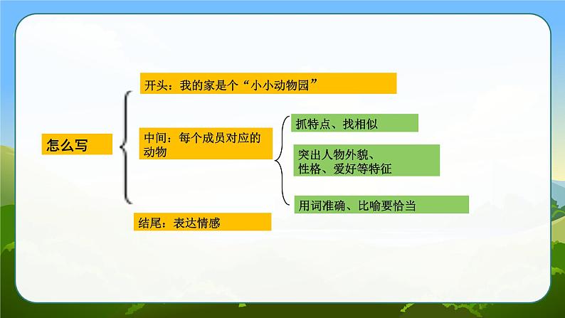 部编版语文　四年级上册《习作二　小小“动物园”》　课件第7页