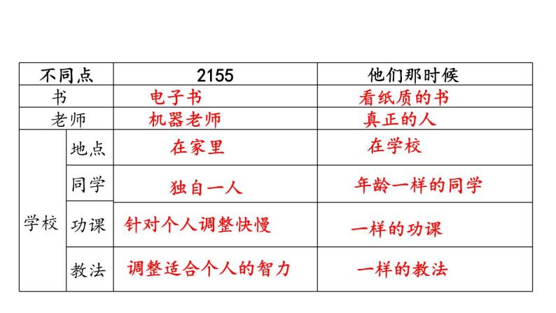 2022年部编版六年级下册《他们那时候多有趣啊》ppt课件05