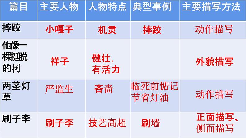 人教统编版五年级语文下册《第五单元 交流平台与初试身手》教学课件PPT小学公开课03