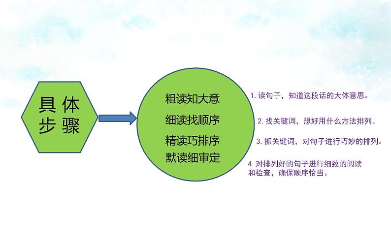 四年级上册语文人教部编版 句子巧排序  课件03