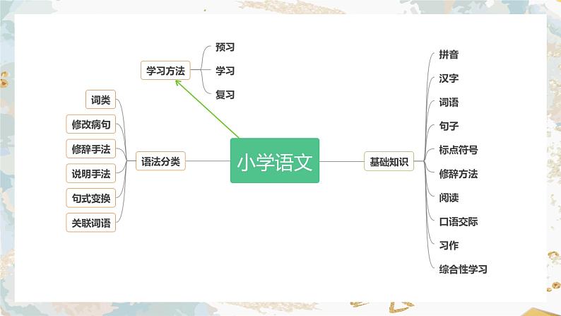 小升初总复习基础知识包括说明手法、句式变换、关联词语（课件）部编版语文六年级下册03