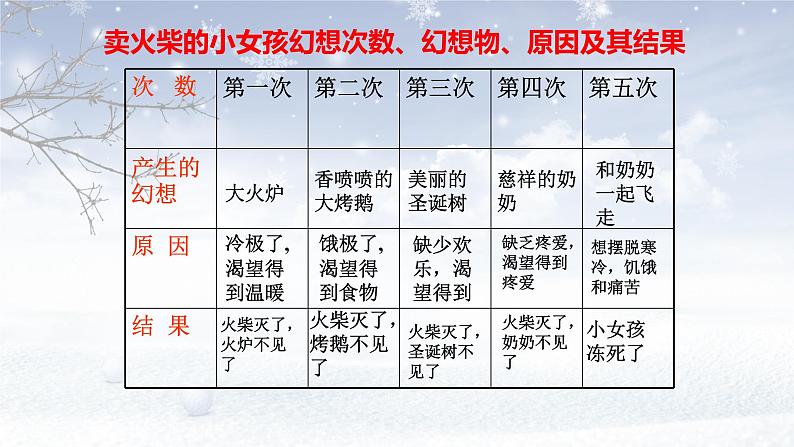 人教版（部编版）小学语文三年级上册 8.卖火柴的小女孩  课件08