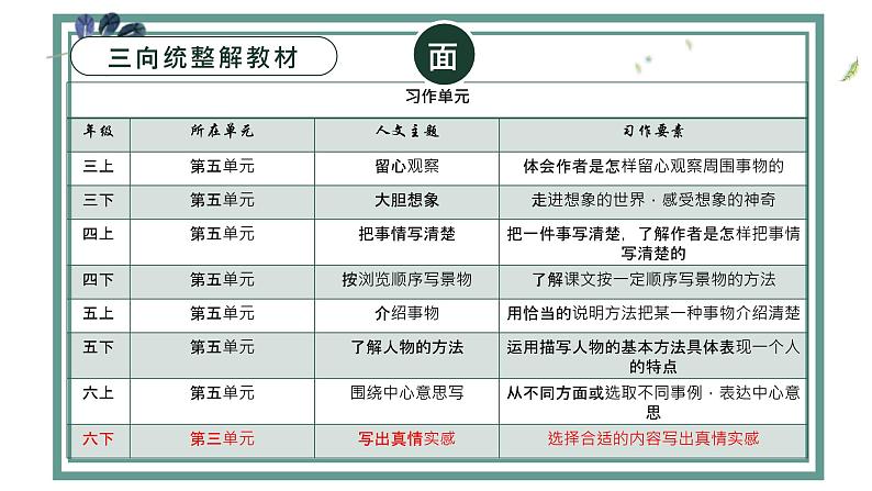 六下第三单元小题大“作” 情以物迁  辞以情发课件第5页