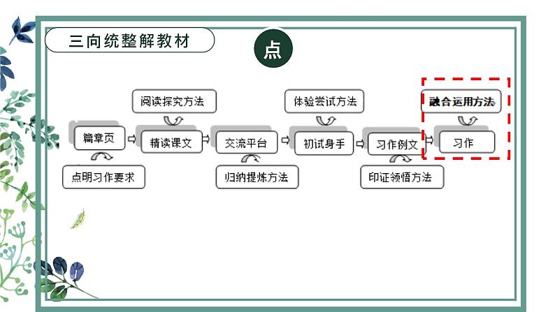 六下第三单元小题大“作” 情以物迁  辞以情发课件第8页