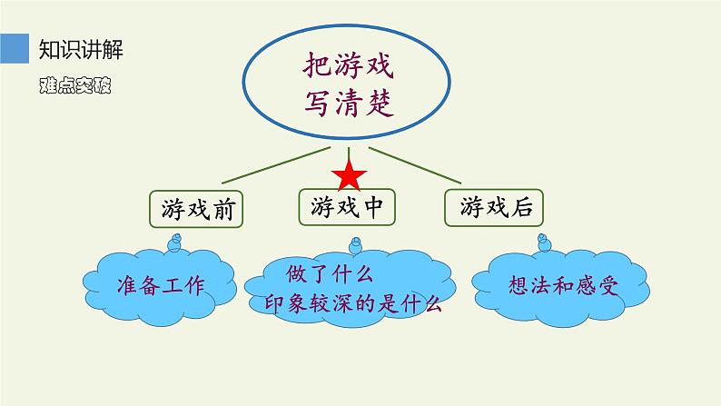 四年级上册语文人教部编版 习作：记一次游戏  课件第5页