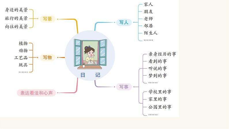 部编版小学三年级语文上册第二单元写日记同步作文课件07