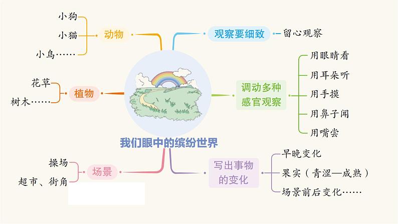 部编版小学三年级语文上册第五单元我们眼中的缤纷世界同步作文课件第7页