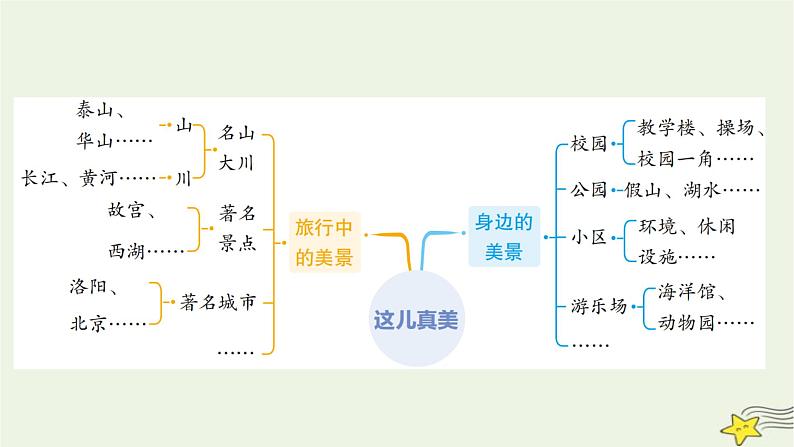 部编版小学三年级语文上册第六单元这儿真美同步作文课件07