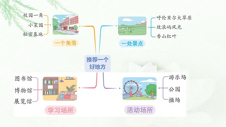 部编版小学四年级语文上册第一单元推荐一个好地方同步作文课件07