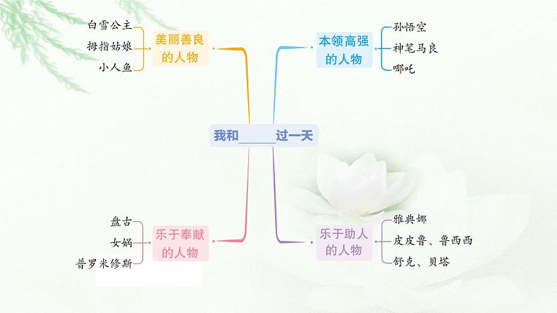 部编版小学四年级语文上册第四单元我和_____过一天同步作文课件第7页