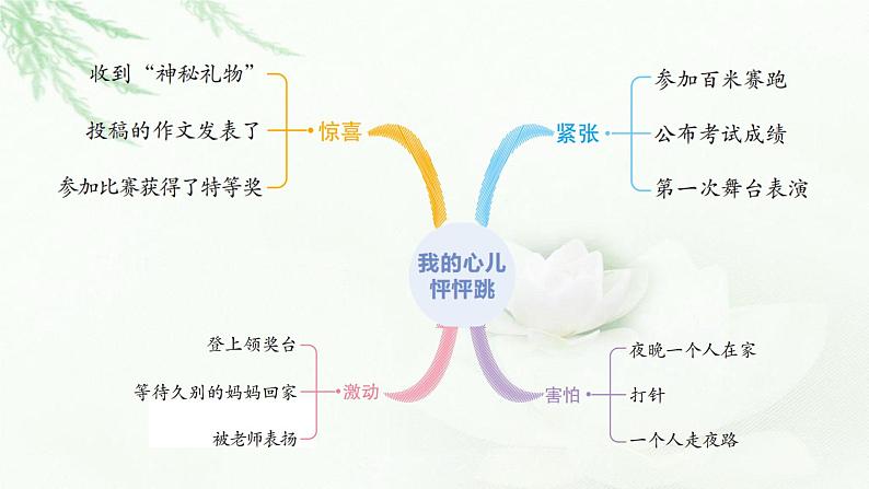 部编版小学四年级语文上册第八单元我的心儿怦怦跳同步作文课件第7页