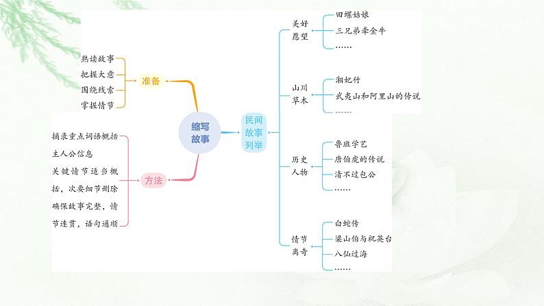 部编版小学五年级语文上册第三单元缩写故事同步作文课件第7页