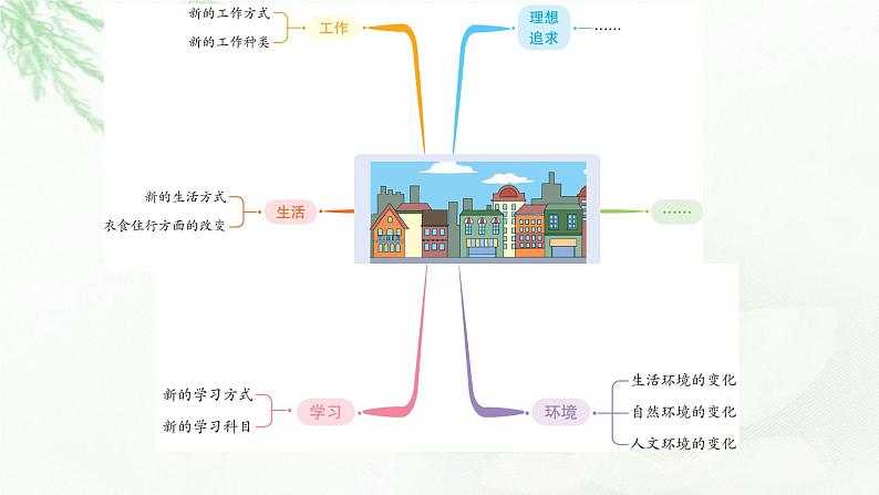 部编版小学五年级语文上册第四单元二十年后的家乡同步作文课件07