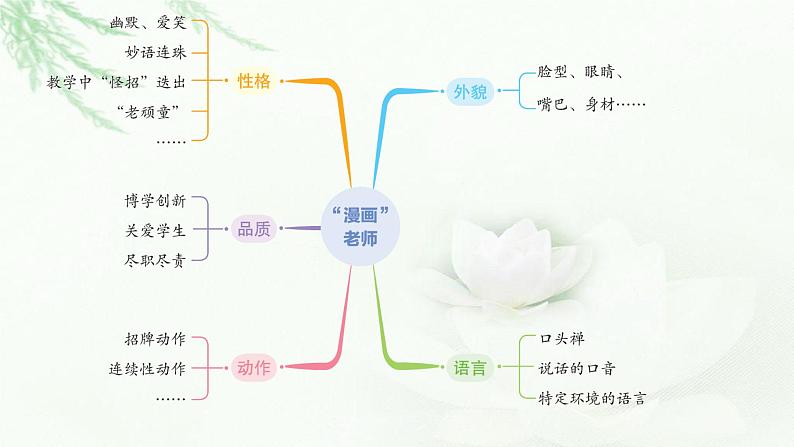 部编版小学五年级语文上册第二单元“漫画”老师同步作文课件07