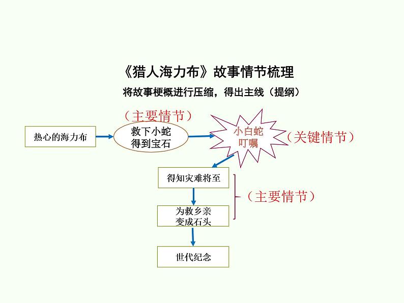 五年级上册语文人教部编版 习作：缩写故事  课件第4页