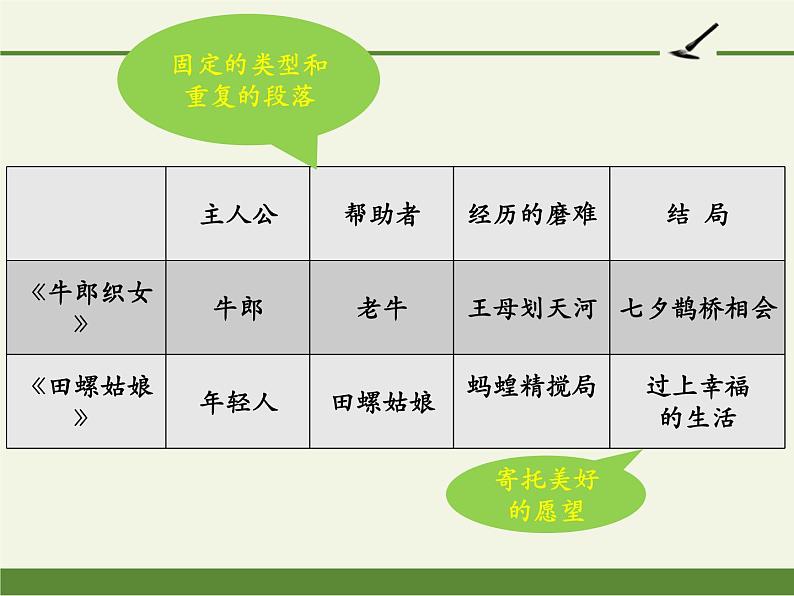 五年级上册语文部编版第三单元《快乐读书吧：从前有座山 》  课件第6页