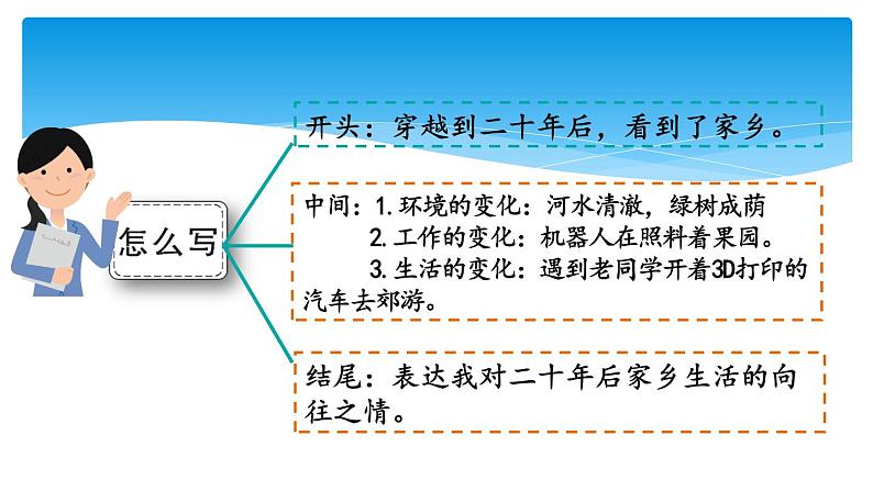 五年级上册语文人教部编版习作：二十年后的家乡  课件04