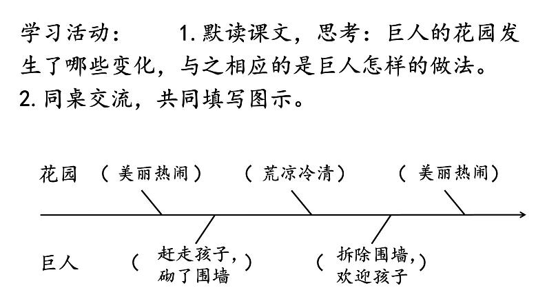 四年级下册 27 巨人的花园 课件06