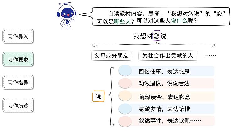 【教学课件】习作：我想对您说第1课时精品课件第3页