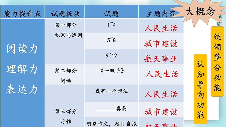 大概念视角：让提升语文能力有章可循 课件第5页