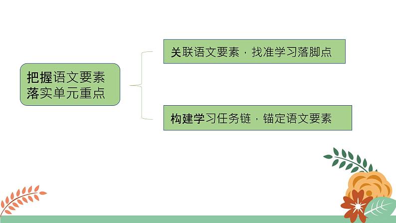 分析 · 整合 · 渐进：单元统整教学的实施要点课件第4页