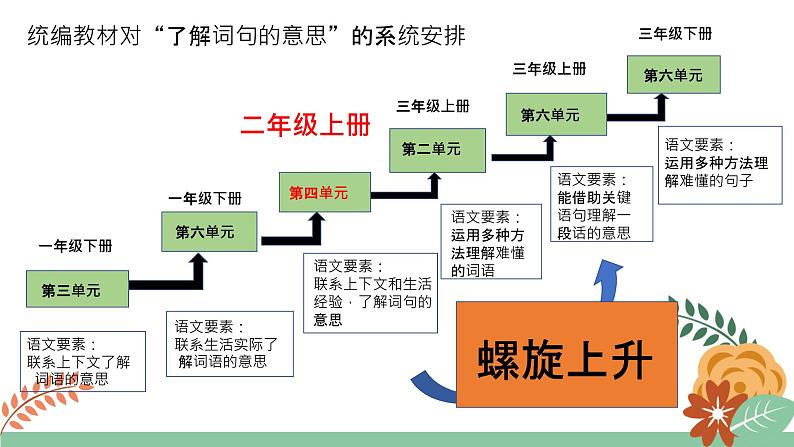 分析 · 整合 · 渐进：单元统整教学的实施要点课件第6页