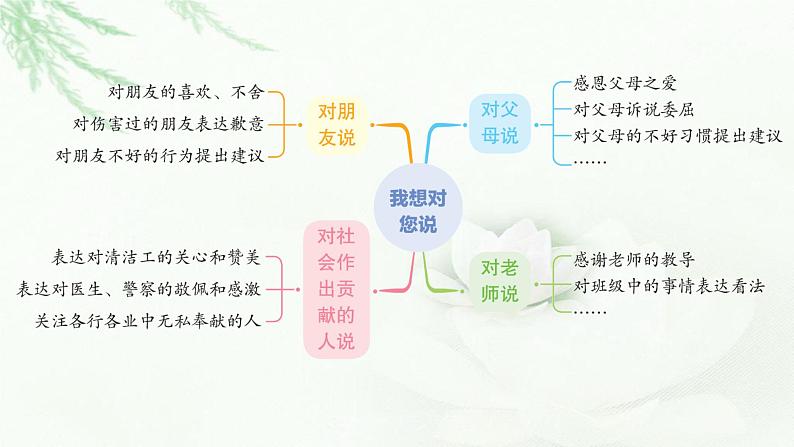 部编版小学五年级语文上册第六单元我想对您说同步作文课件第8页