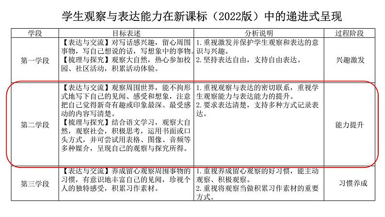 用观察的眼光看世界，用生动的笔触写世界——四年级上册第三单元教学评一体化设计课件第7页