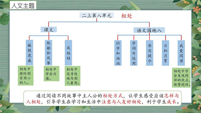 读讲动物故事，感悟相处之道——统编版语文教科书二年级上册课文七教学解读与整体构想课件第4页