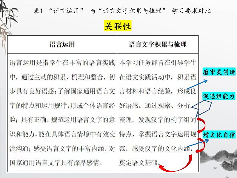 “语言文字积累与梳理”解读课件第5页