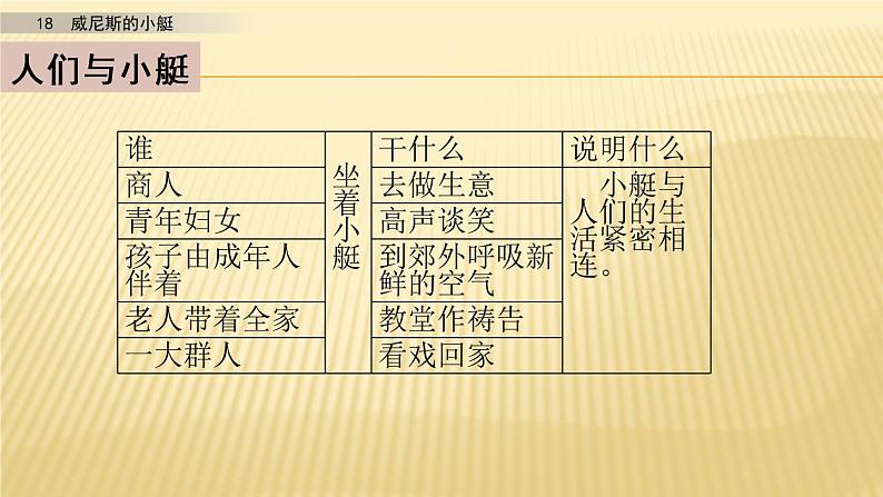 小学语文人教部编版（五四制）五年级下册 第六单元 18 威尼斯的小艇 第2课时 配套课件08