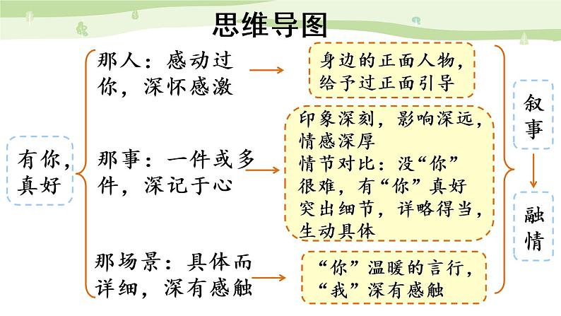 部编语文六年级上册第八单元作文课件+教案+阅读材料08