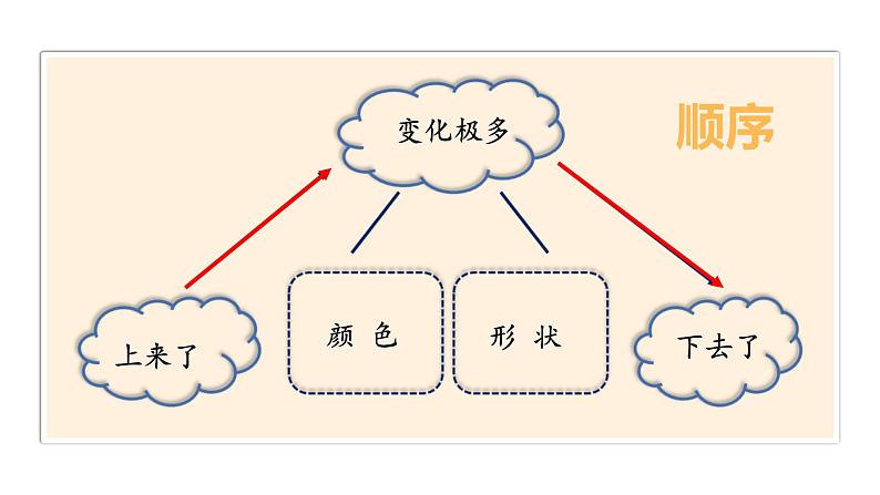 三下24《火烧云》课件第7页