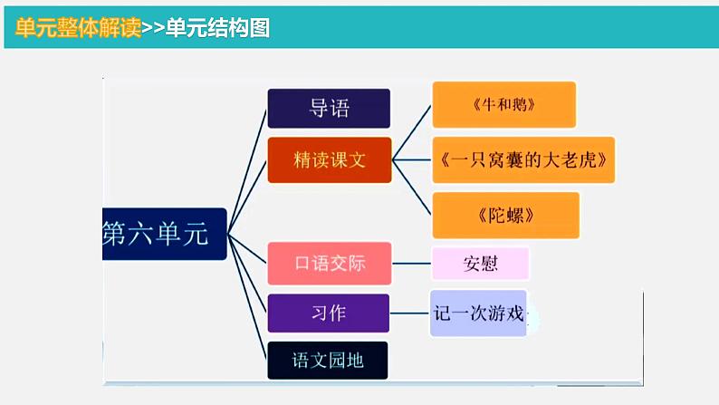 四上第六单元教材解读课件07