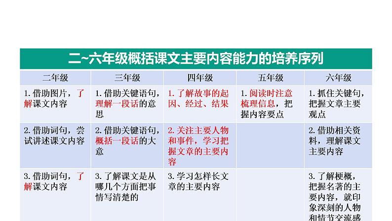 四上第四单元教材解读课件第6页