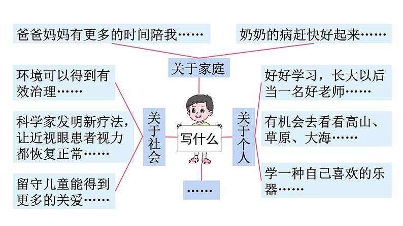 六下习作：心愿 课件04